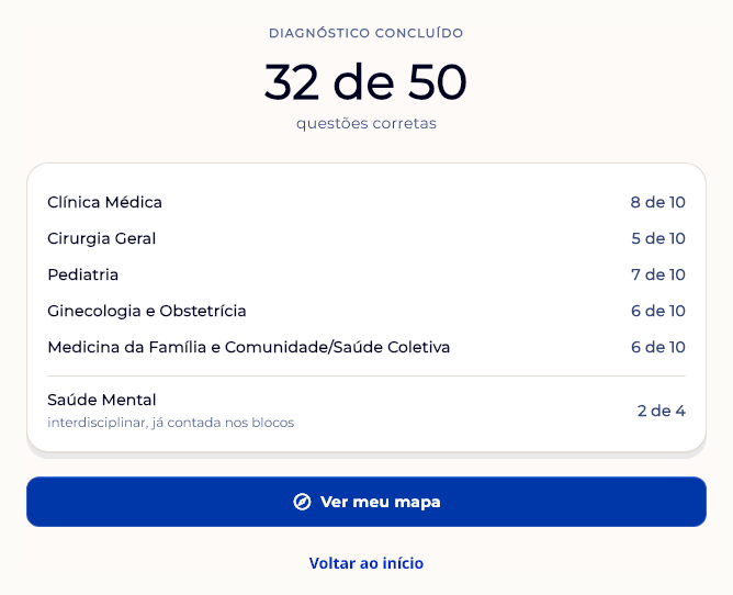 Resultado do diagnóstico com dados de demonstração: 32 de 50 questões corretas: Clínica Médica 8 de 10, Cirurgia Geral 5 de 10, Pediatria 7 de 10, Ginecologia e Obstetrícia 6 de 10, Medicina da Família e Comunidade/Saúde Coletiva 6 de 10, e Saúde Mental 2 de 4 como linha interdisciplinar já contada nos blocos; com o aviso de que o mapa mostra prioridades de estudo e não prevê a nota.